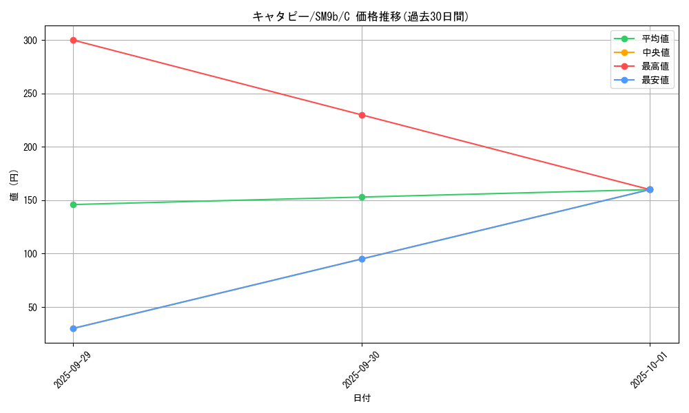 card_23682_series_61286_rarity_65214_graph
