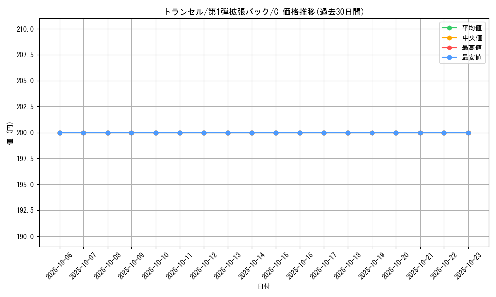 card_23683_series_60963_rarity_65214_graph