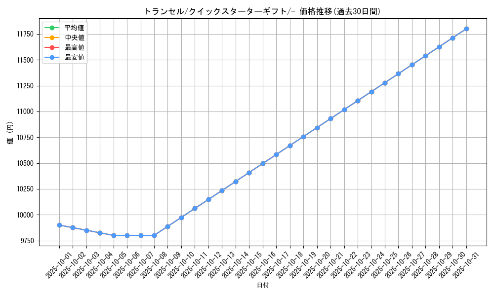 card_23683_series_60975_rarity_95225_graph
