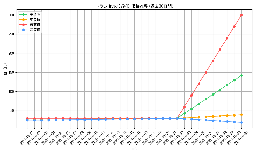 card_23683_series_61432_rarity_65214_graph