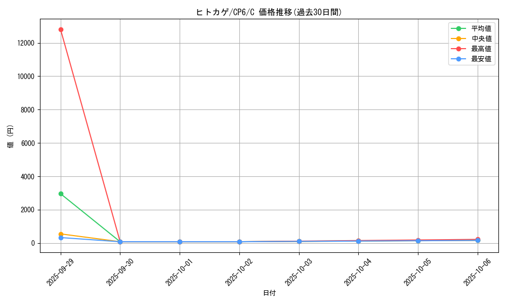 card_23692_series_61190_rarity_65214_graph