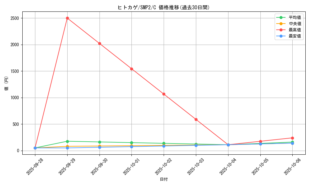 card_23692_series_61291_rarity_65214_graph
