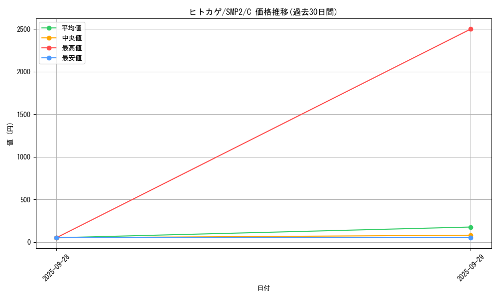 card_23692_series_61291_rarity_65214_graph