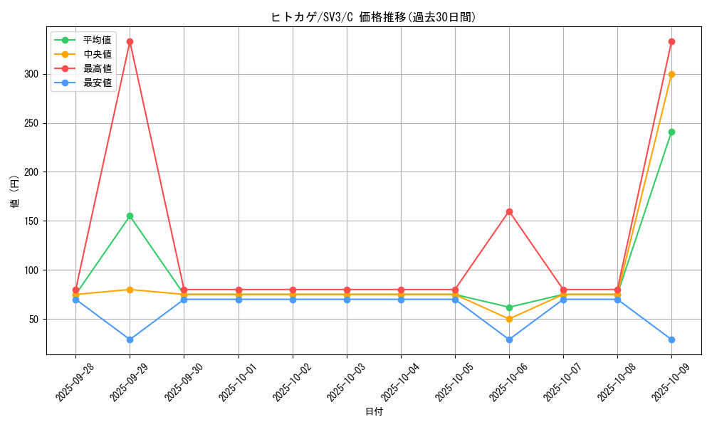 card_23692_series_61393_rarity_65214_graph