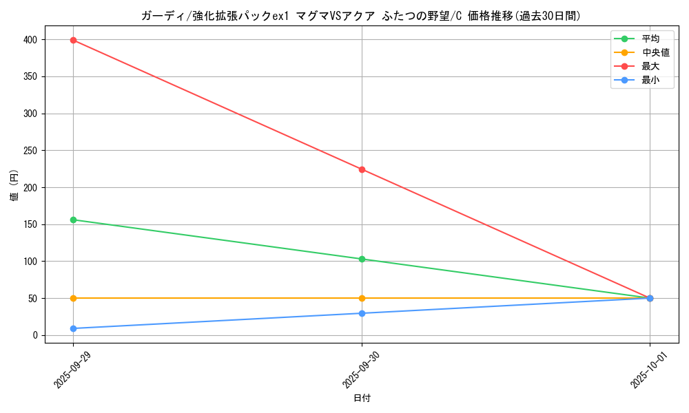 card_23697_series_61010_rarity_65214_graph