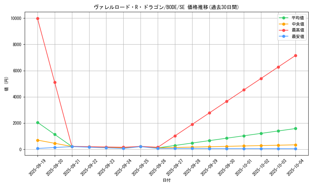 card_2369_series_5224_rarity_5_graph
