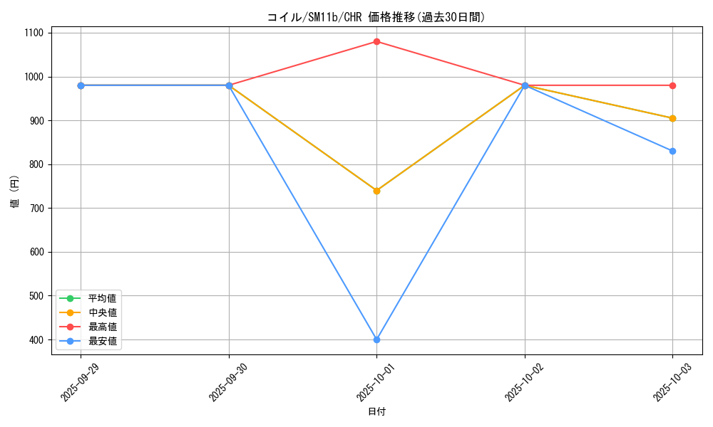 card_23715_series_61297_rarity_81352_graph