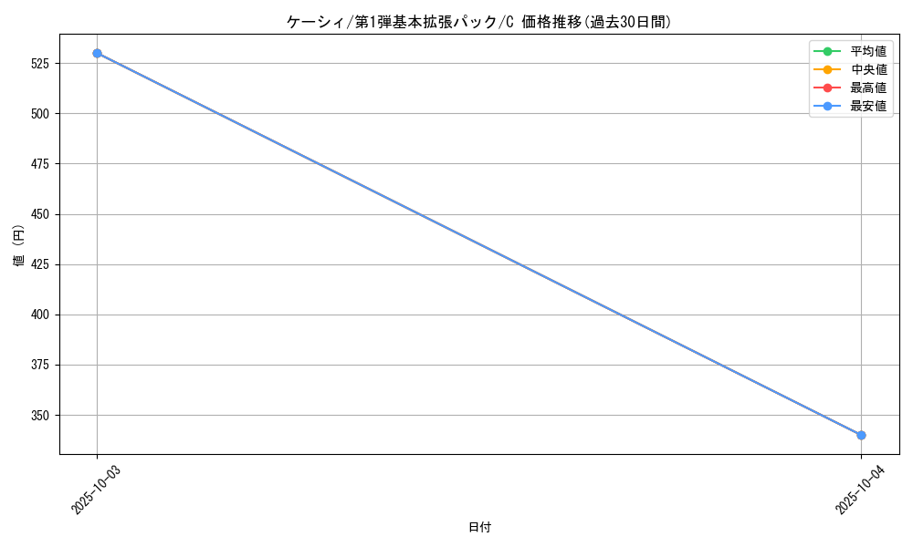 card_23721_series_60994_rarity_65214_graph
