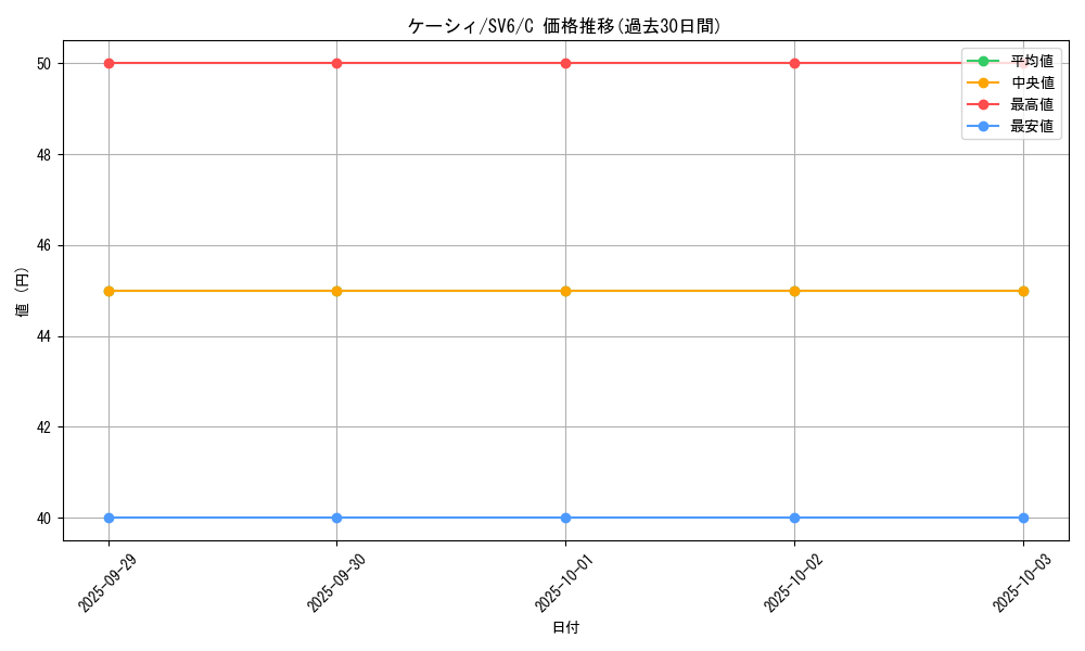 card_23721_series_61412_rarity_65214_graph