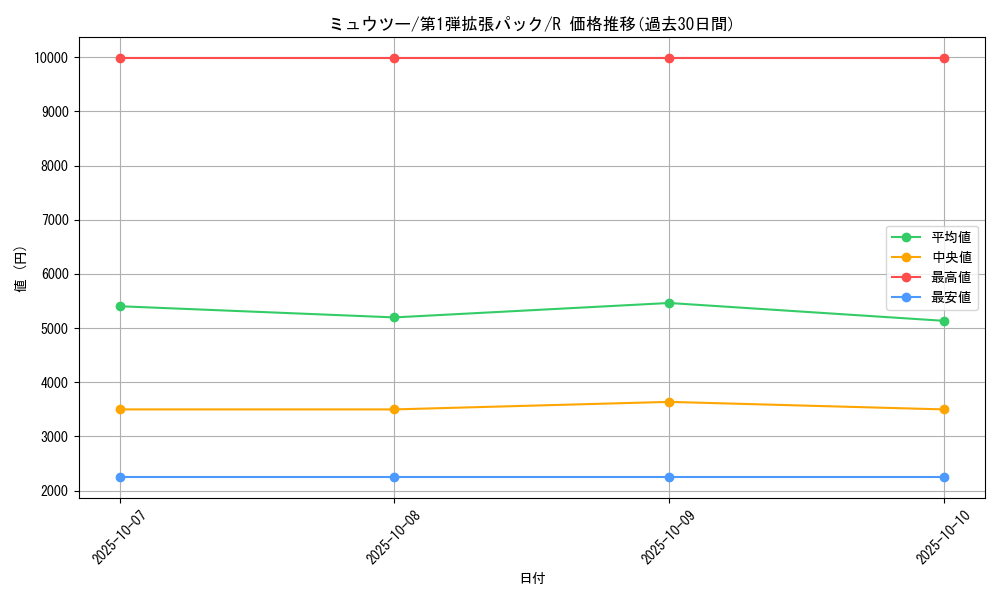 card_23728_series_60963_rarity_65216_graph