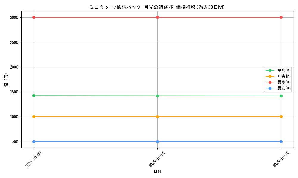 card_23728_series_61068_rarity_65216_graph
