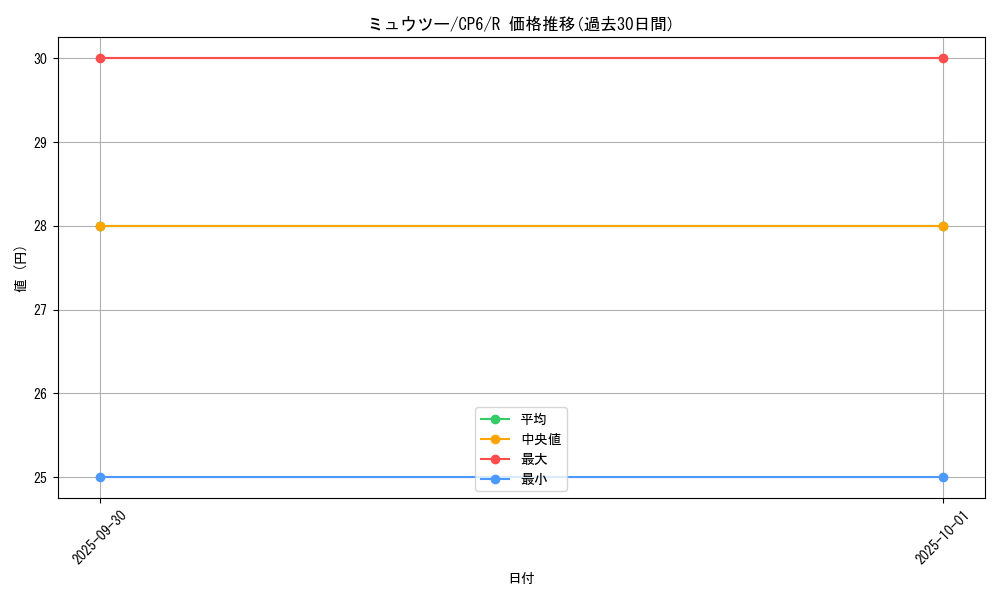 card_23728_series_61190_rarity_65216_graph