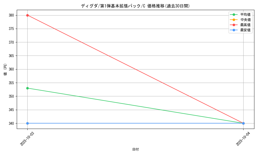 card_23730_series_60994_rarity_65214_graph