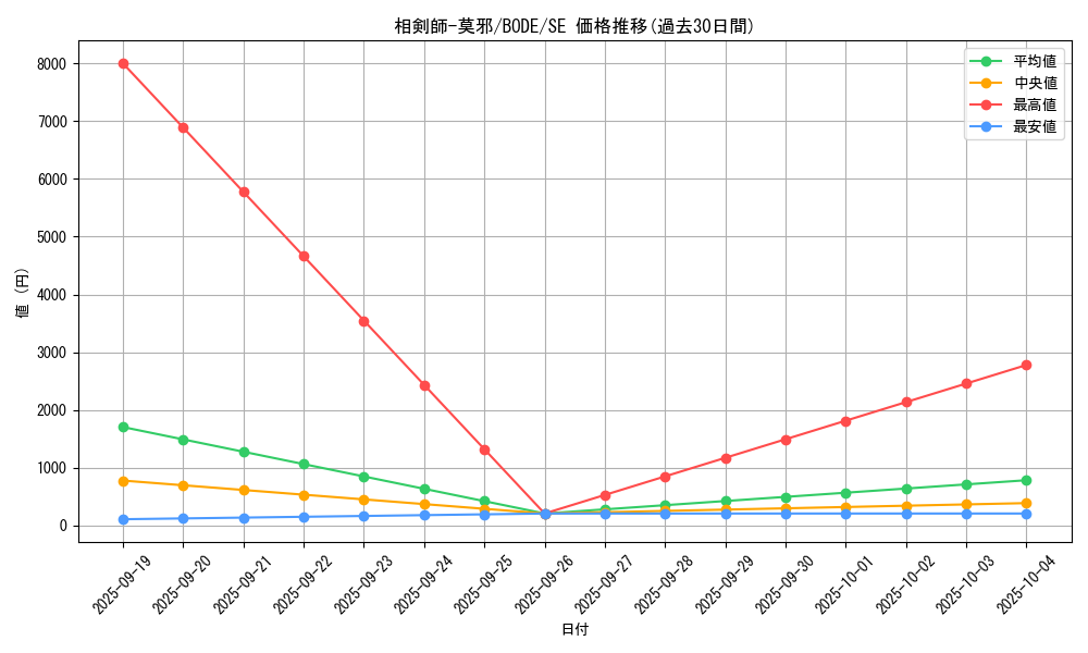 card_2383_series_5224_rarity_5_graph