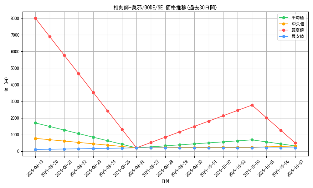 card_2383_series_5224_rarity_5_graph