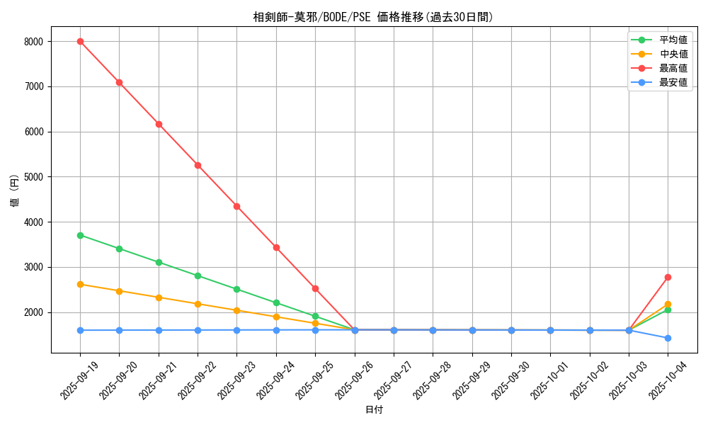 card_2383_series_5224_rarity_8_graph
