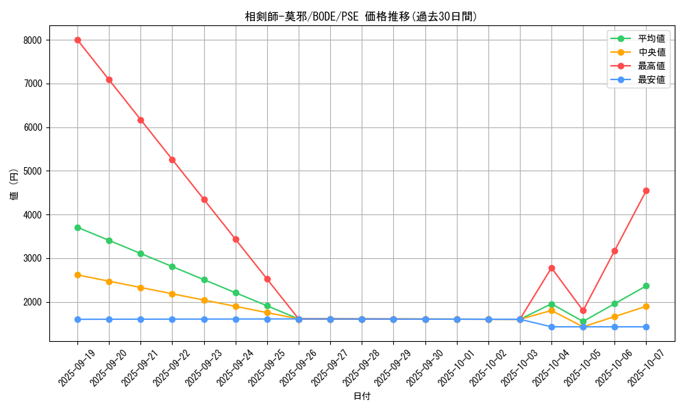 card_2383_series_5224_rarity_8_graph