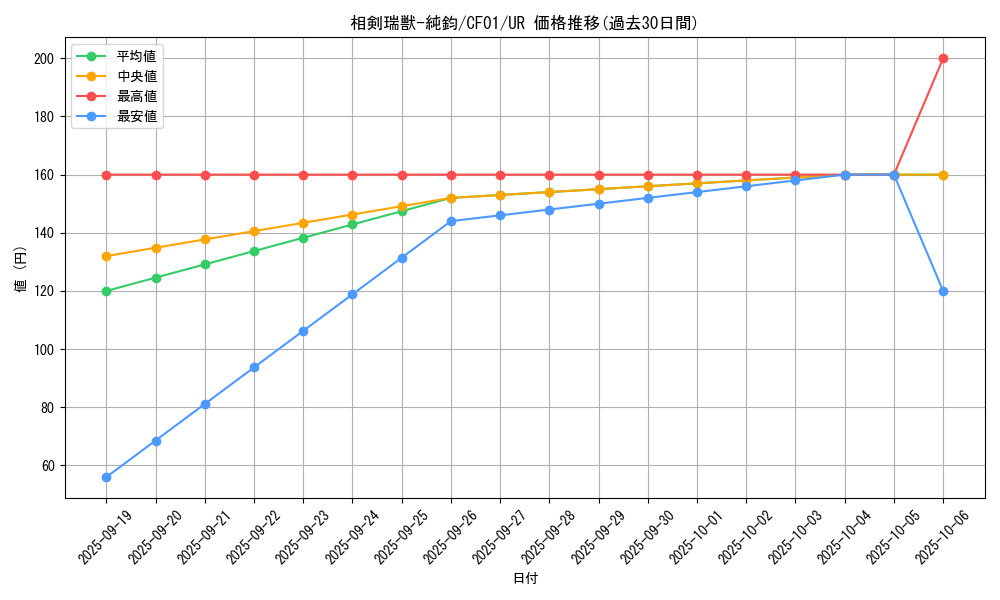 card_2384_series_1019_rarity_7_graph