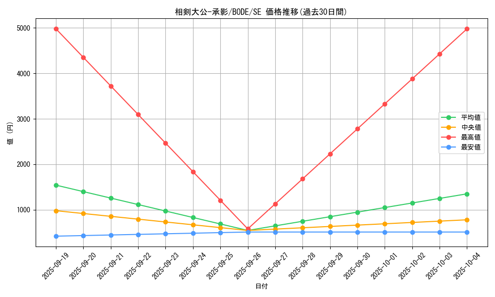 card_2385_series_5224_rarity_5_graph