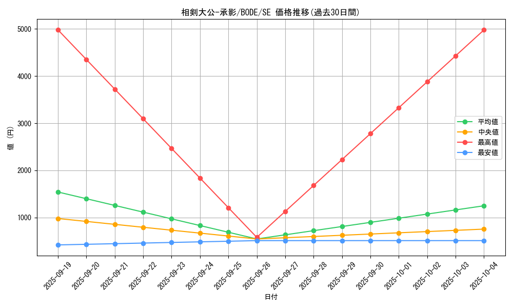 card_2385_series_5224_rarity_5_graph
