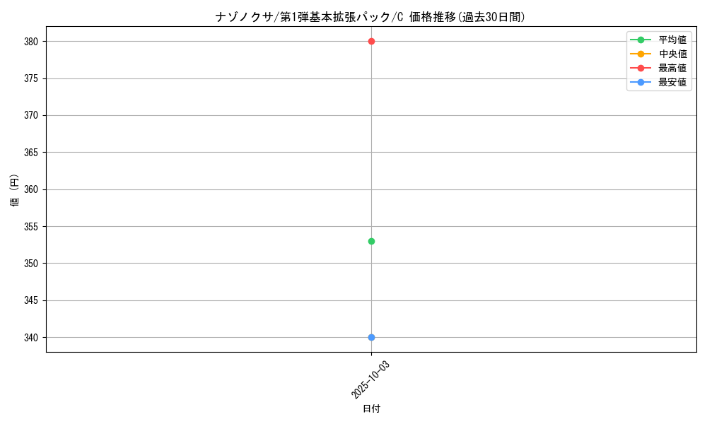 card_23881_series_60994_rarity_65214_graph