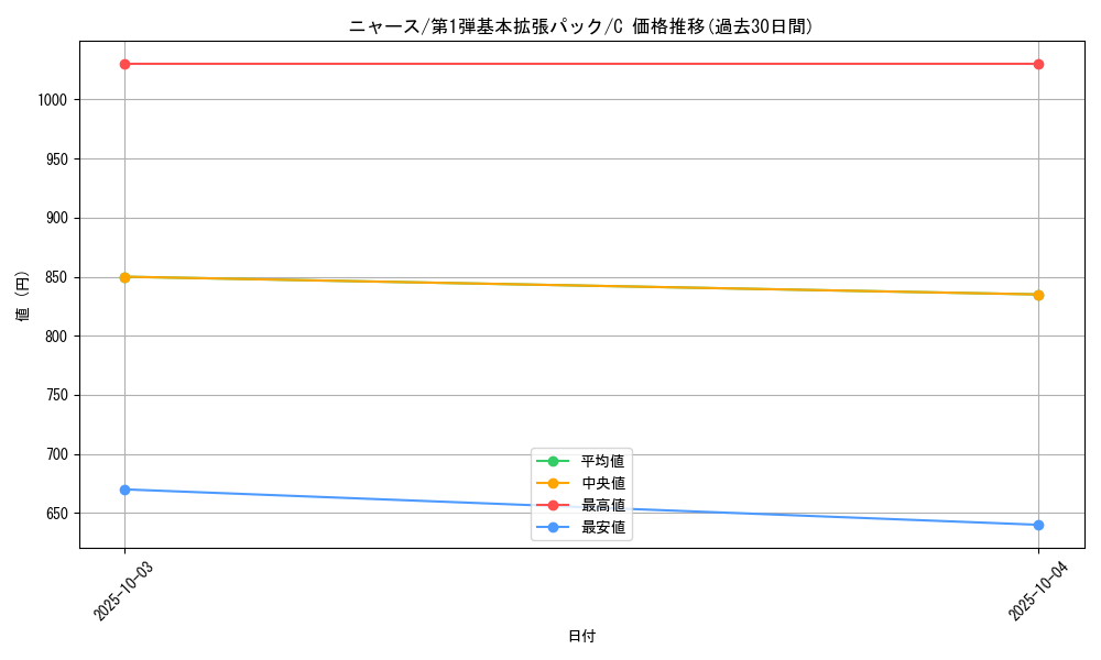 card_23916_series_60994_rarity_65214_graph