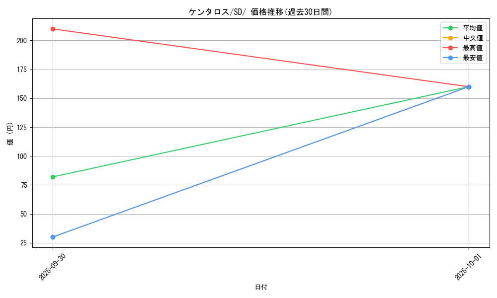 card_23921_series_61324_rarity_95225_graph