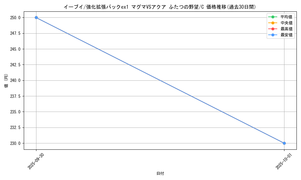 card_23922_series_61010_rarity_65214_graph