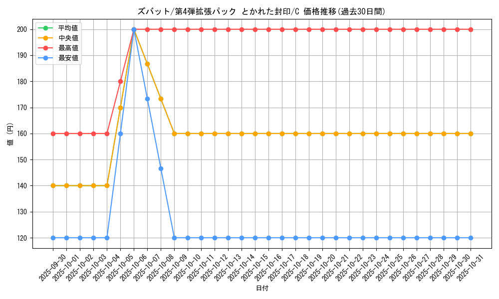 card_23927_series_61014_rarity_65214_graph