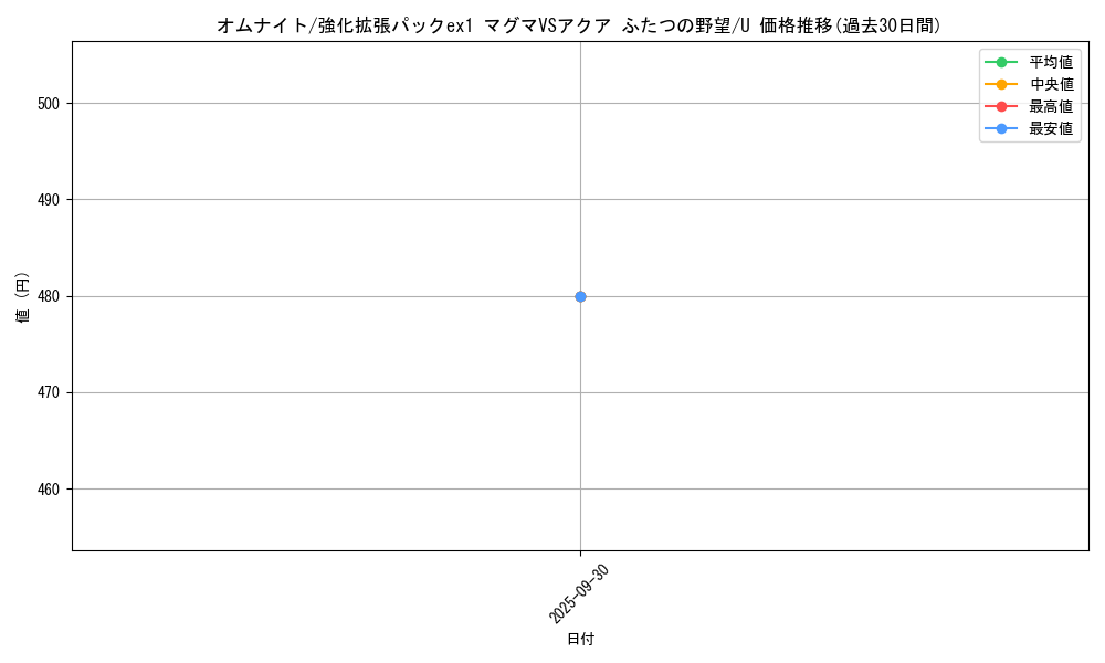 card_23945_series_61010_rarity_65215_graph