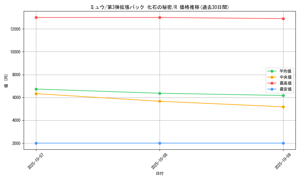 card_23957_series_60965_rarity_65216_graph
