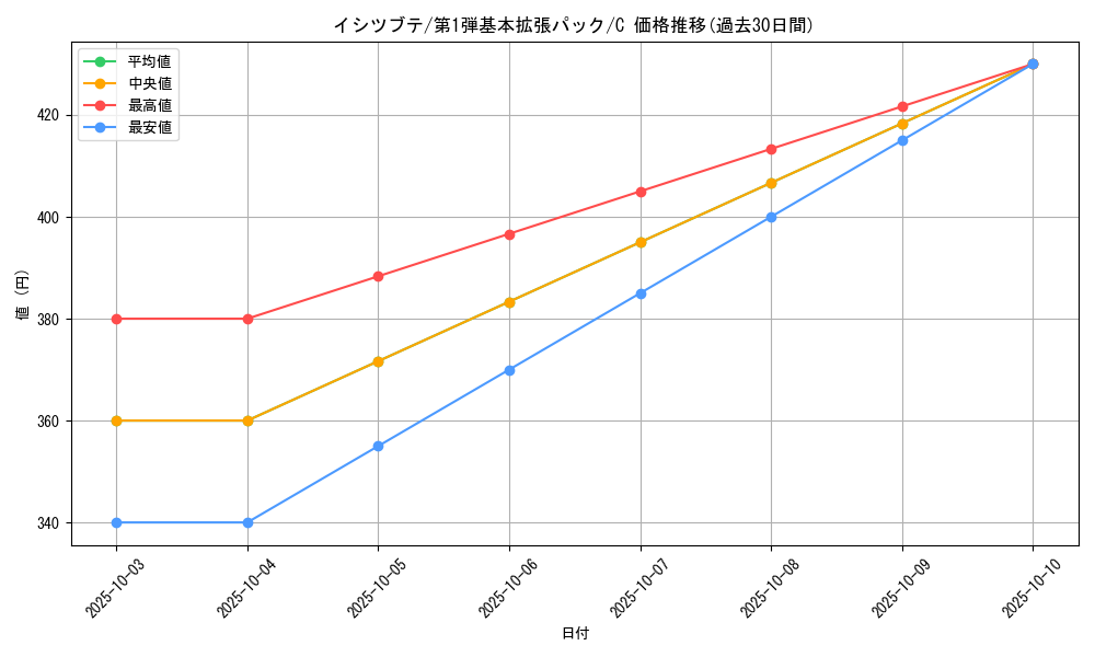 card_23959_series_60994_rarity_65214_graph