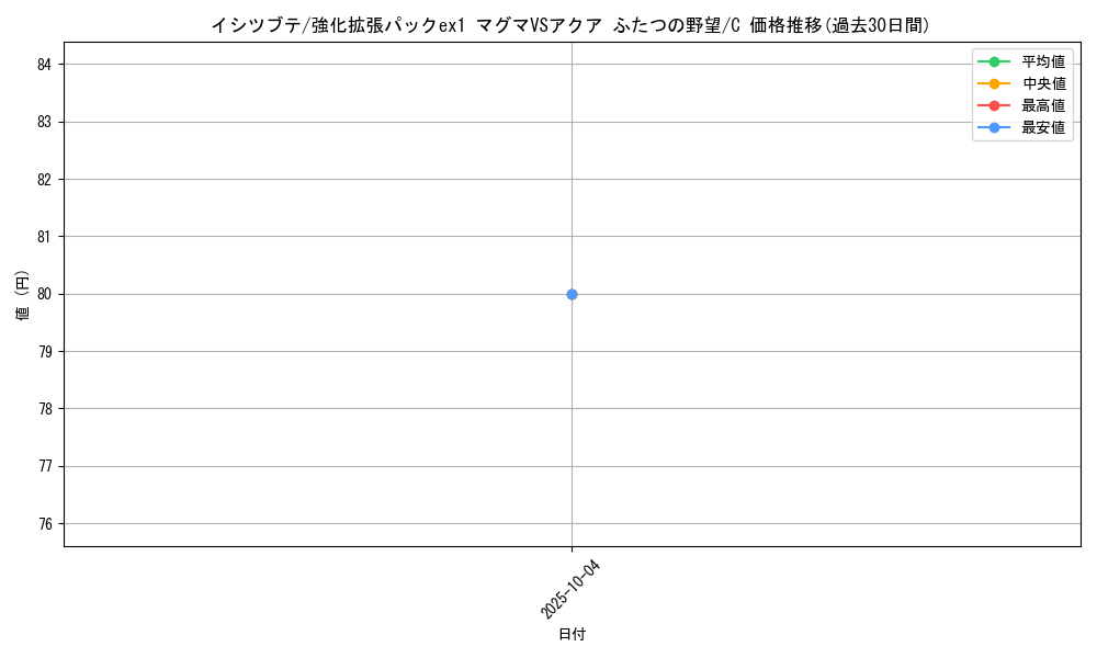card_23959_series_61010_rarity_65214_graph