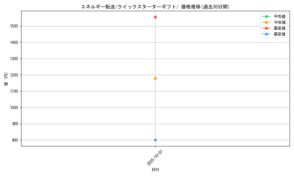 card_23968_series_60975_rarity_95225_graph