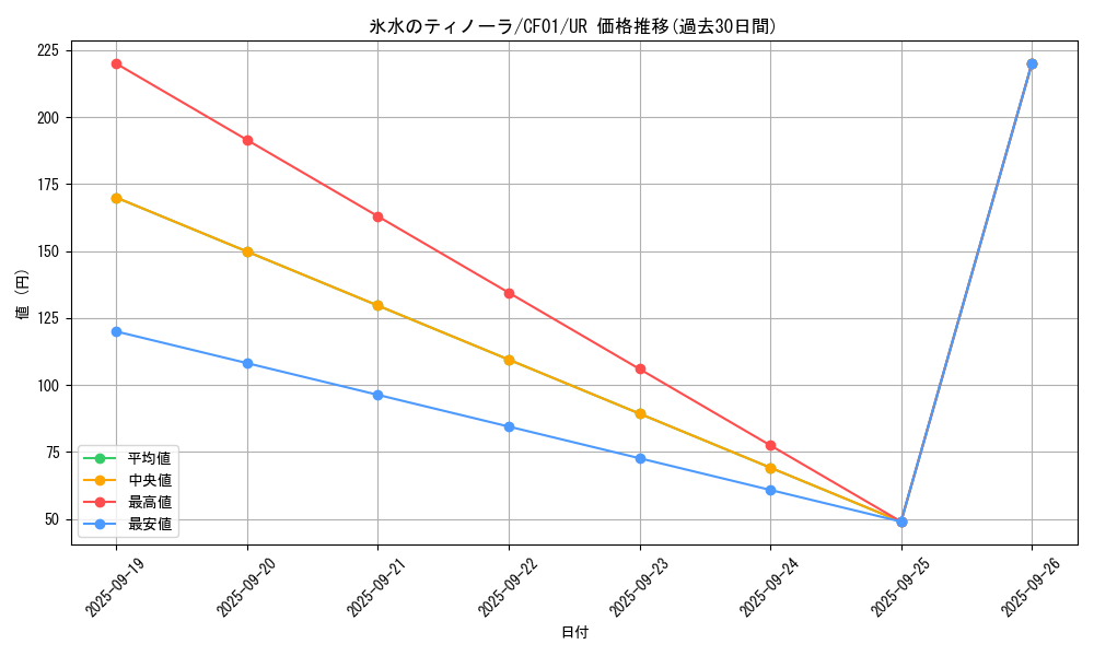 card_2405_series_1019_rarity_7_graph