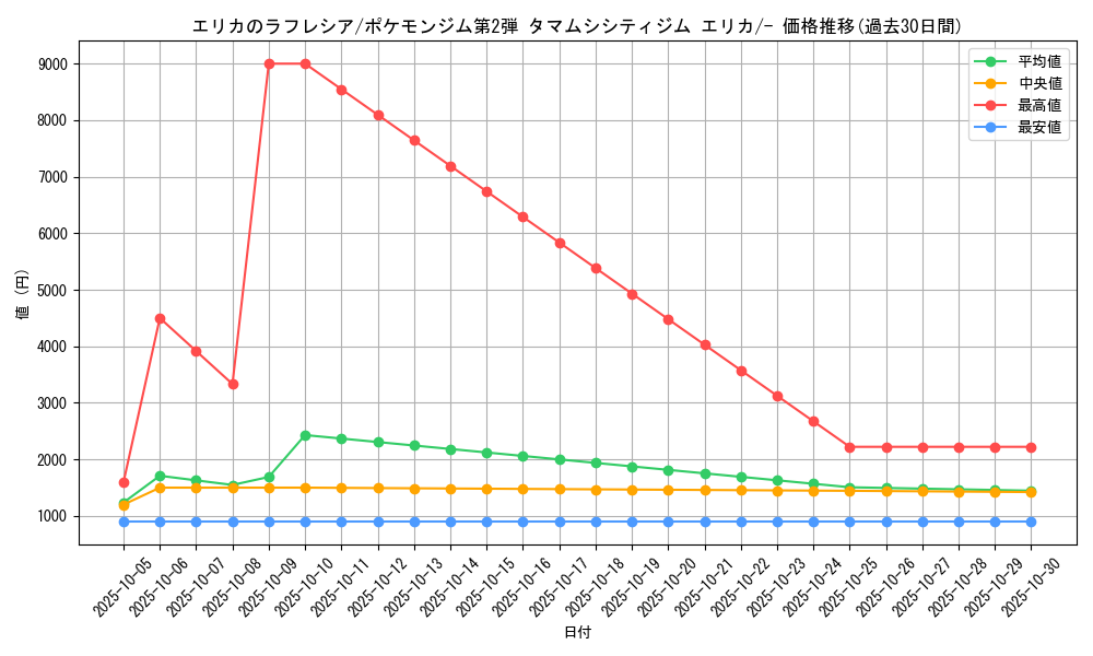 card_24190_series_60972_rarity_95225_graph