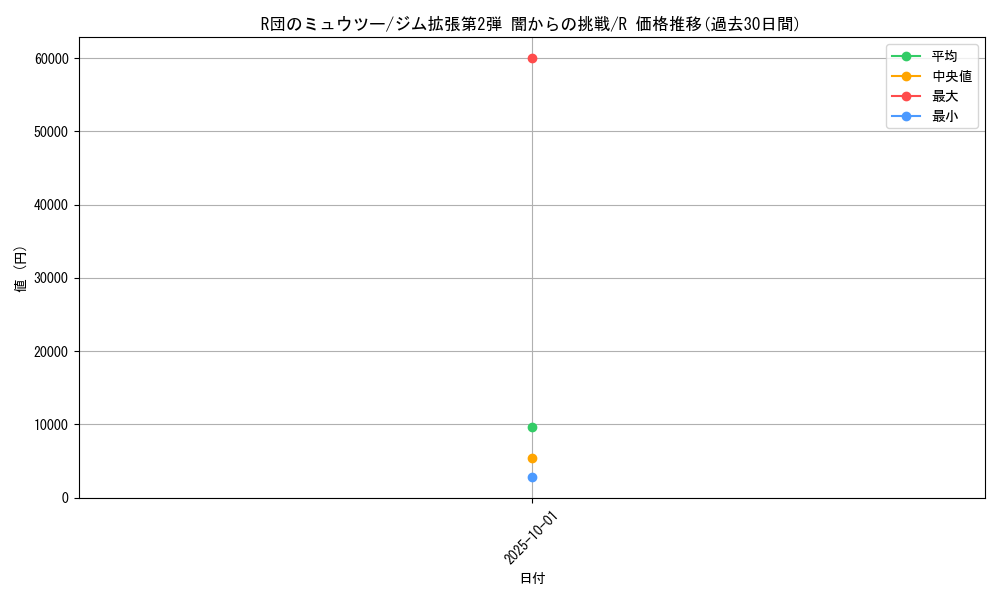 card_24491_series_60978_rarity_65216_graph