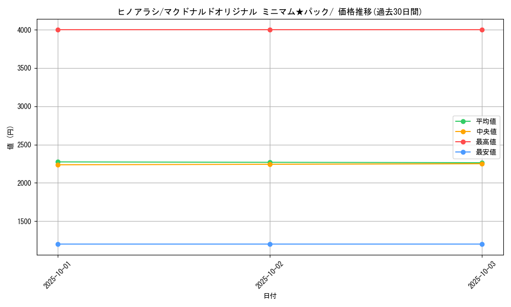 card_24562_series_60995_rarity_95225_graph