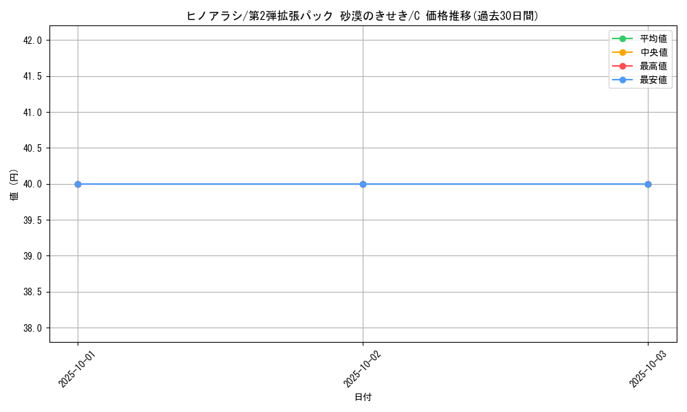 card_24562_series_61005_rarity_65214_graph