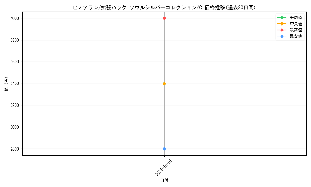 card_24562_series_61094_rarity_65214_graph