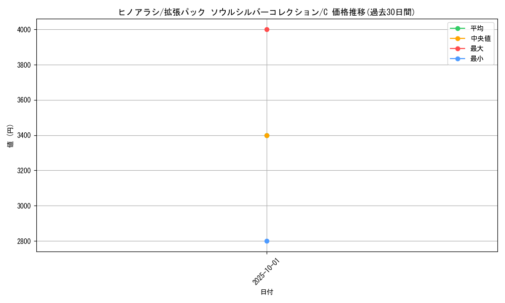 card_24562_series_61094_rarity_65214_graph