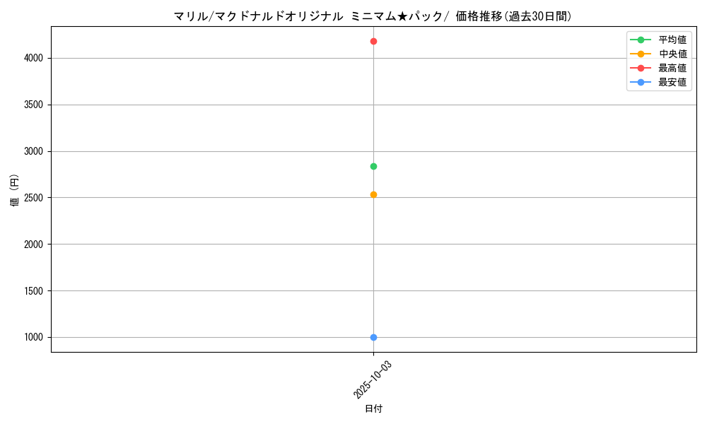 card_24592_series_60995_rarity_95225_graph