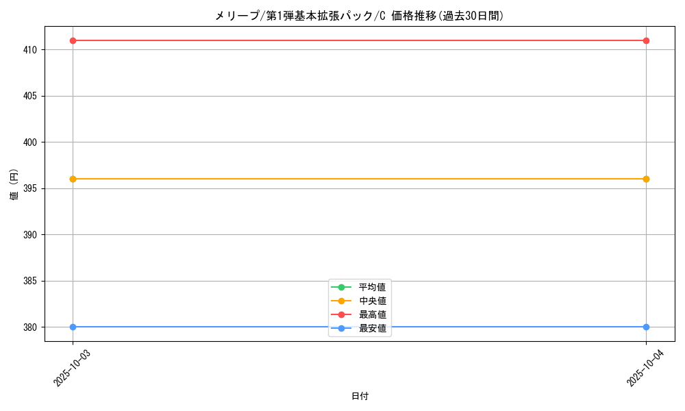 card_24605_series_60994_rarity_65214_graph