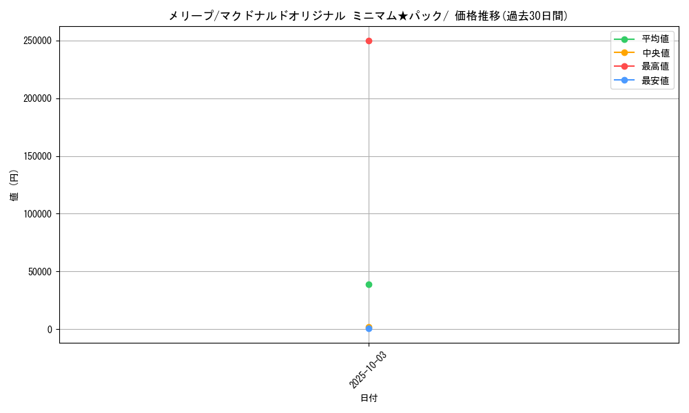 card_24605_series_60995_rarity_95225_graph