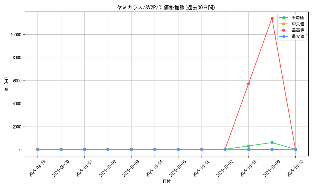card_24622_series_61381_rarity_65214_graph