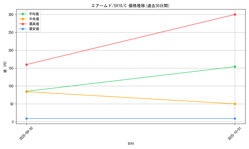 card_24625_series_61437_rarity_65214_graph