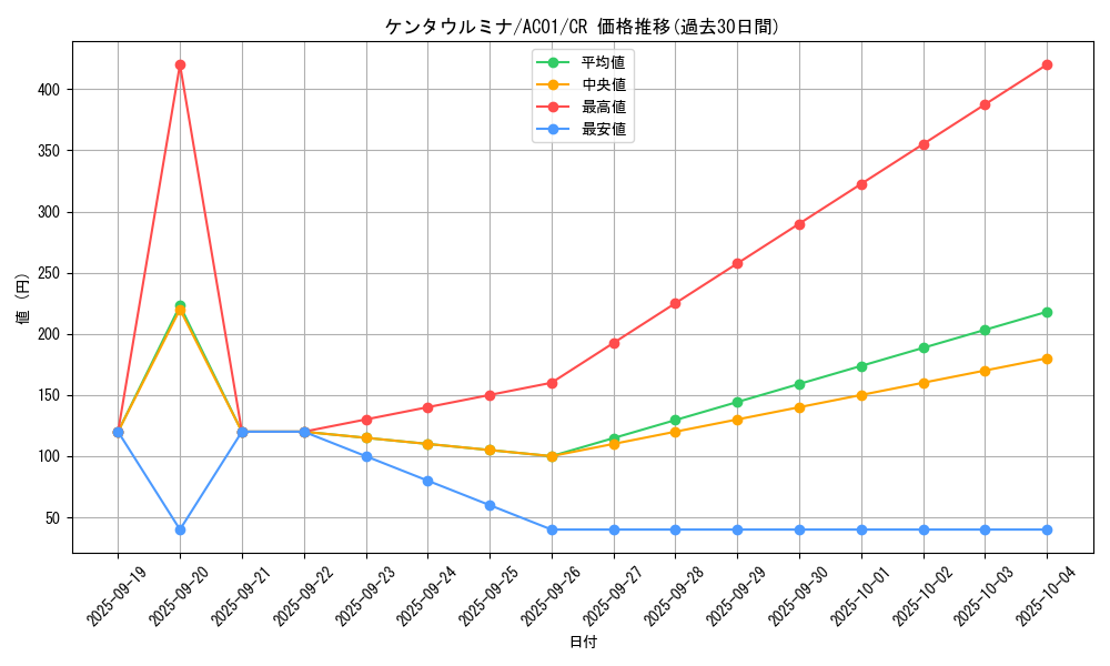 card_2463_series_5464_rarity_1299_graph