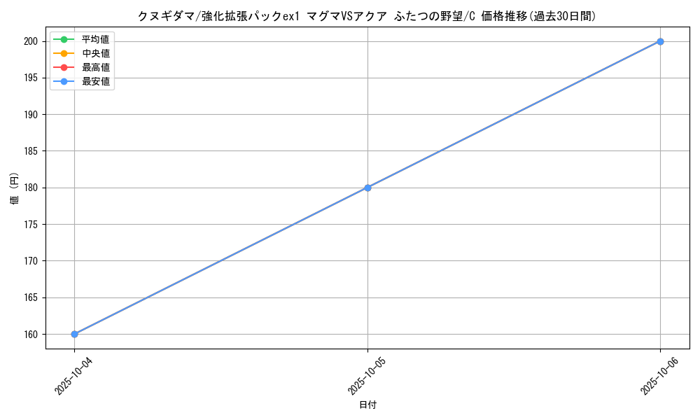 card_24770_series_61010_rarity_65214_graph