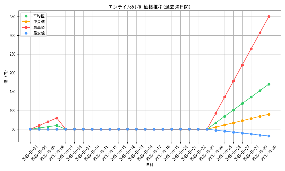 card_24840_series_61331_rarity_65216_graph