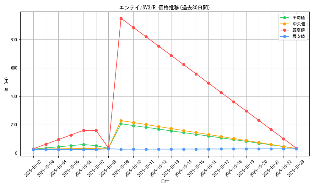 card_24840_series_61393_rarity_65216_graph